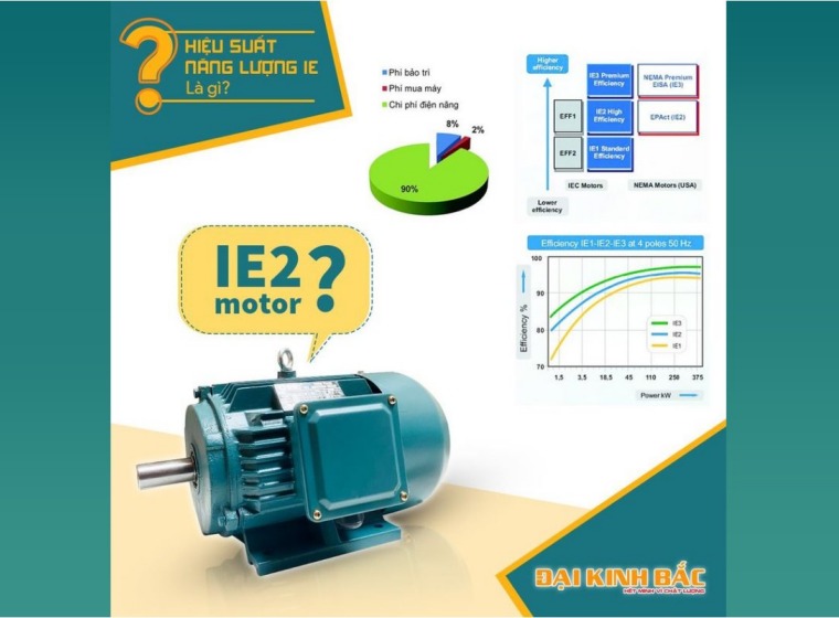 BẠN ĐÃ BIẾT CÁC LỢI ÍCH VỀ TIÊU CHUẨN HIỆU SUẤT NĂNG LƯỢNG TRÊN MOTOR ĐIỆN ?