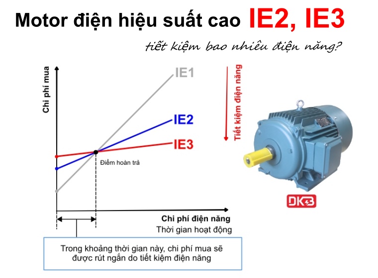 CÔNG THỨC TÍNH HIỆU QUẢ TIẾT KIỆM ĐIỆN CỦA ĐỘNG CƠ ĐIỆN IE2, IE3